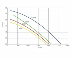 Genesis G120 Air Spa Blower 1,61 PK -KOKID Spa Winkel blowergenesisdebitair